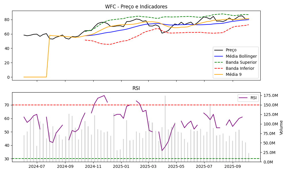 Gráfico WFC